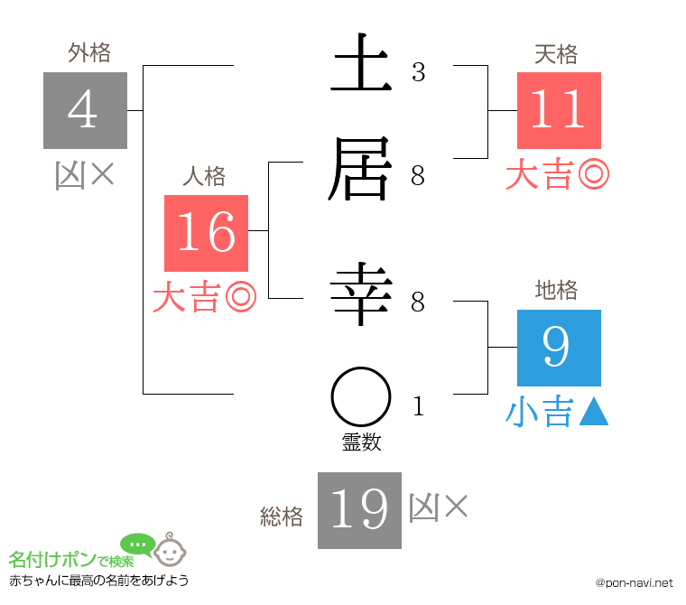 土居 幸さんの姓名判断結果