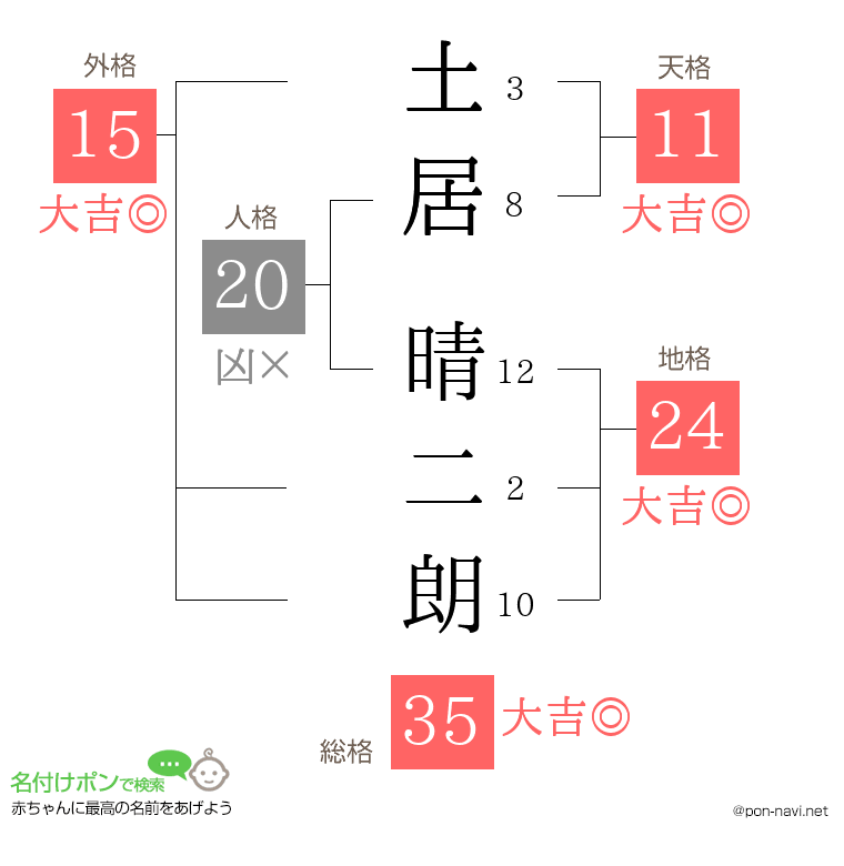 土居 晴二朗さんの姓名判断結果