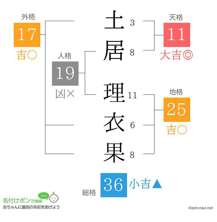 土居 理衣果さんの姓名判断結果
