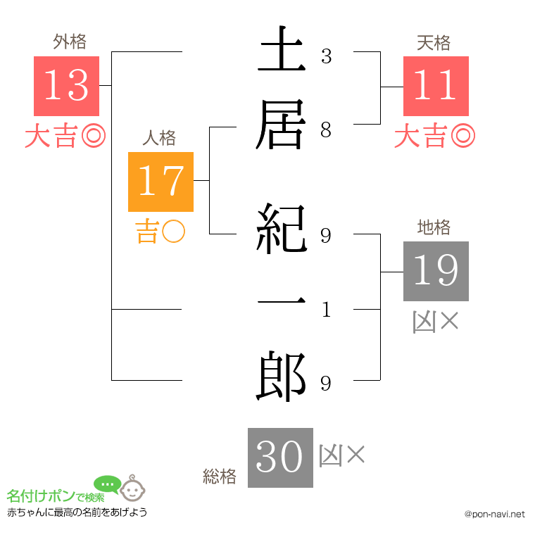 土居 紀一郎さんの姓名判断結果