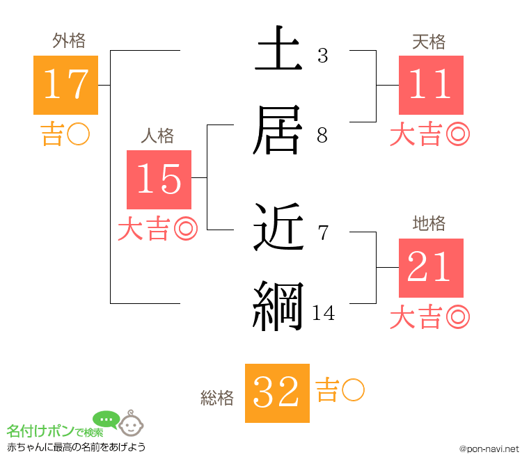 土居 近綱さんの姓名判断結果