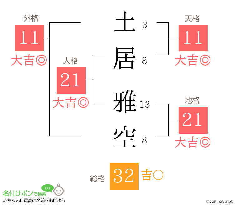 土居 雅空さんの姓名判断結果