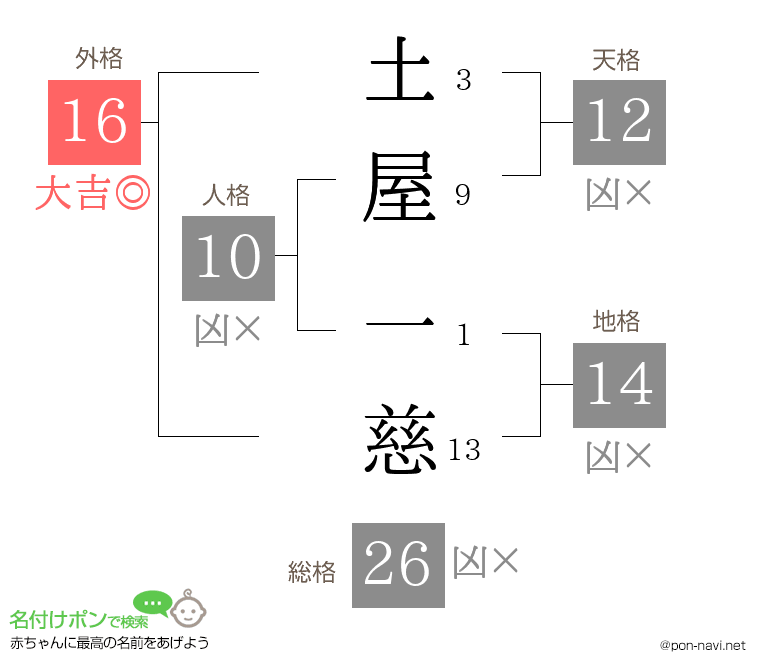 土屋 一慈さんの姓名判断結果