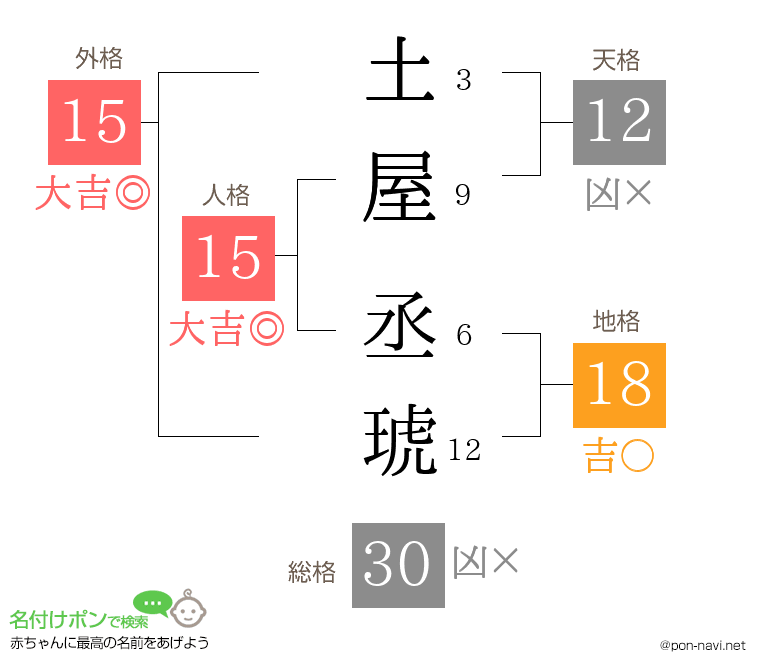 土屋 丞琥さんの姓名判断結果