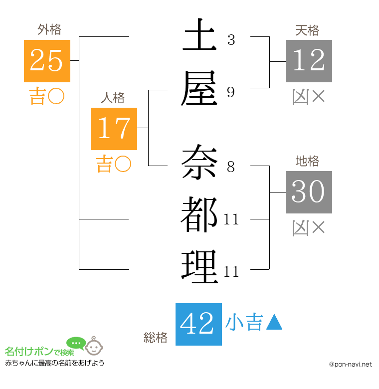 土屋 奈都理さんの姓名判断結果