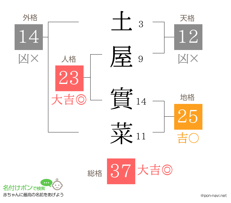 土屋 實菜さんの姓名判断結果