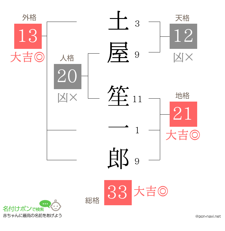 土屋 笙一郎さんの姓名判断結果