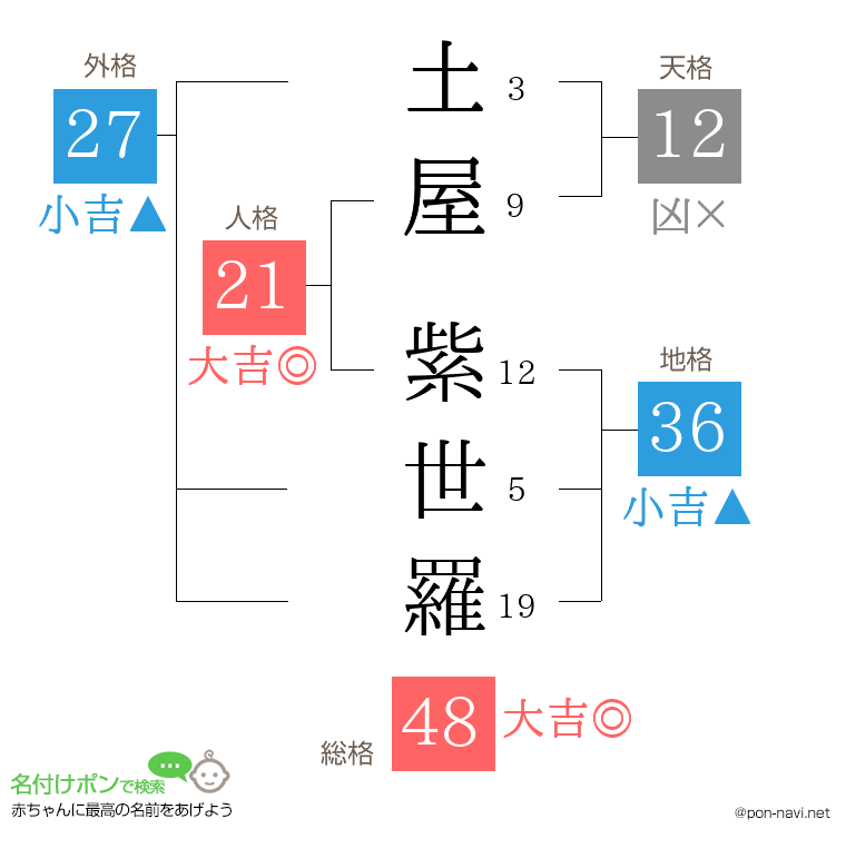 土屋 紫世羅さんの姓名判断結果