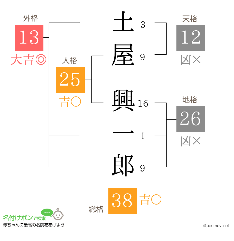土屋 興一郎さんの姓名判断結果