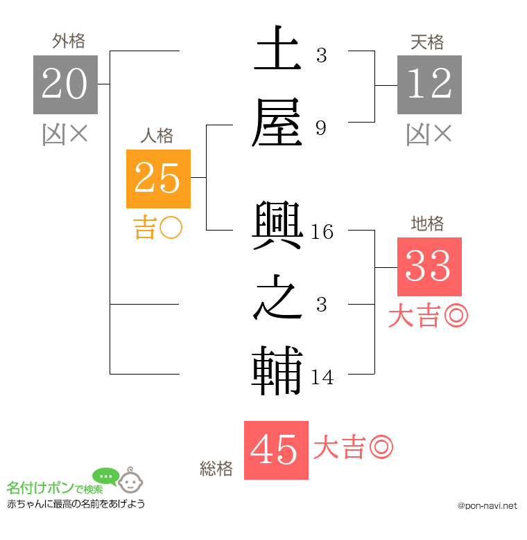土屋 興之輔さんの姓名判断結果