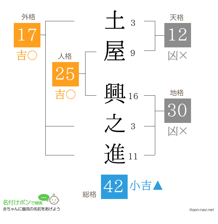 土屋 興之進さんの姓名判断結果