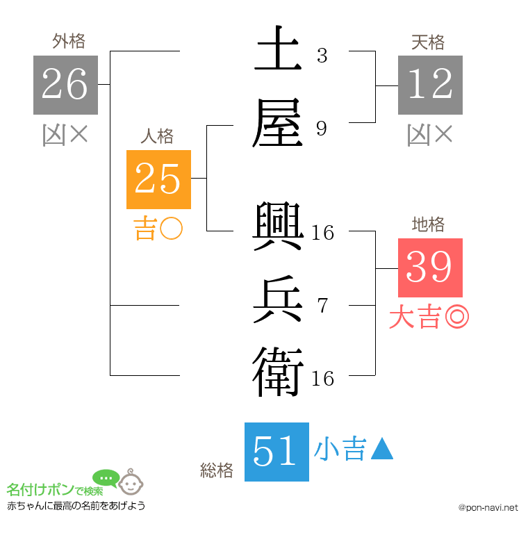 土屋 興兵衛さんの姓名判断結果
