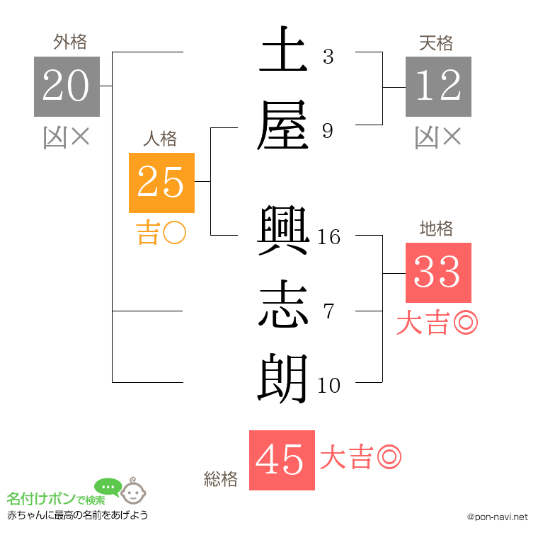 土屋 興志朗さんの姓名判断結果