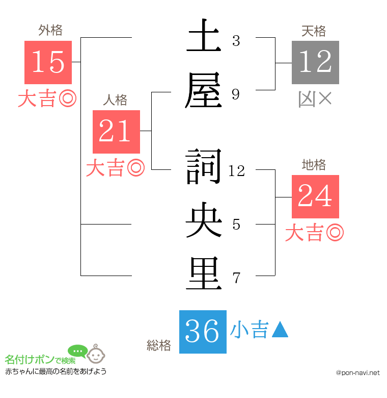 土屋 詞央里さんの姓名判断結果