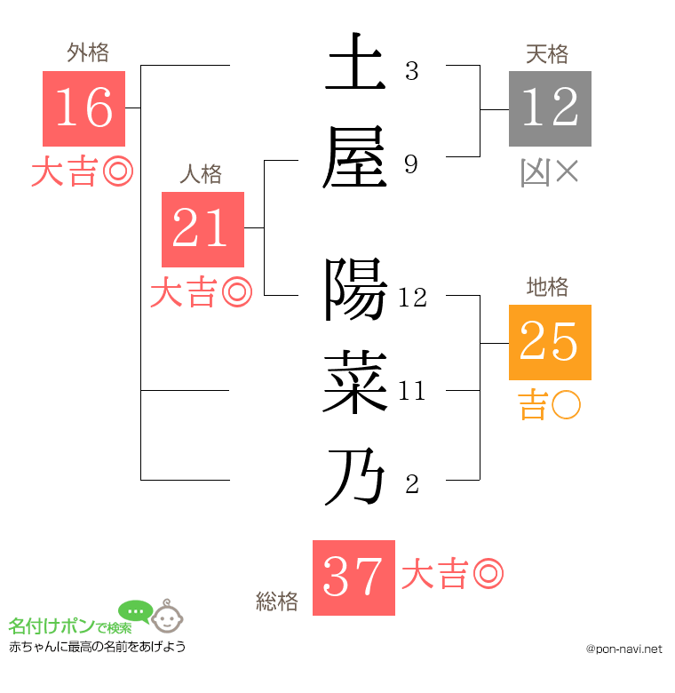 土屋 陽菜乃さんの姓名判断結果