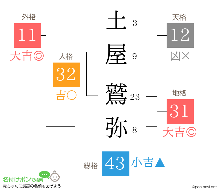 土屋 鷲弥さんの姓名判断結果