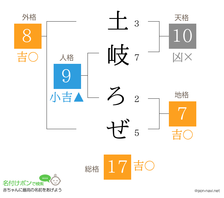 土岐 ろぜさんの姓名判断結果