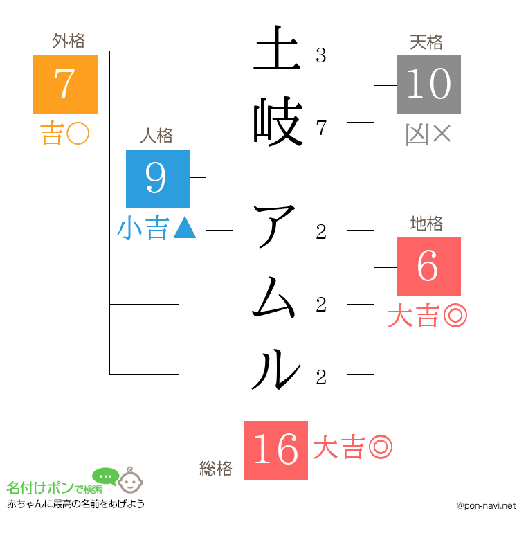 土岐 アムルさんの姓名判断結果