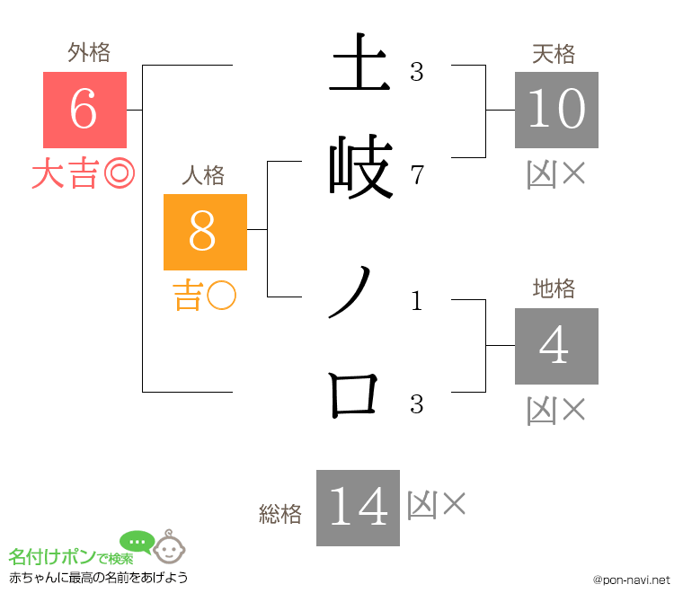 土岐 ノロさんの姓名判断結果