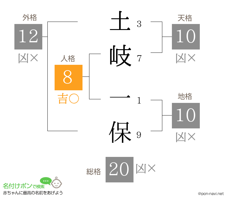 土岐 一保さんの姓名判断結果