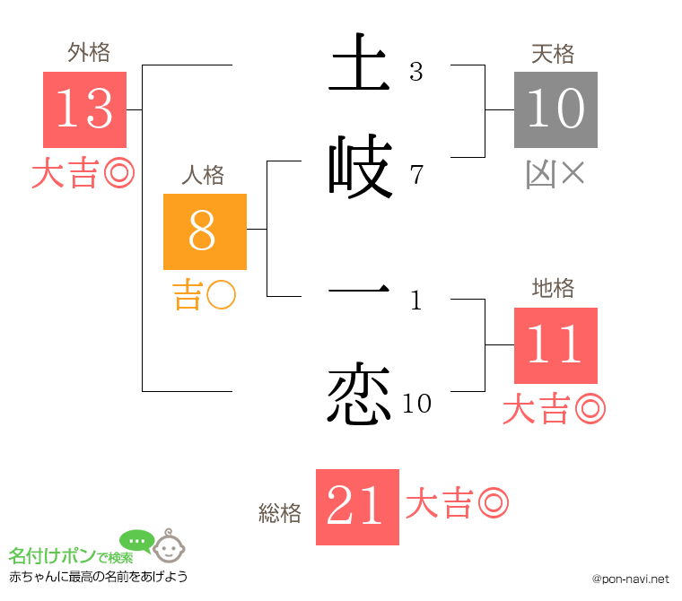 土岐 一恋さんの姓名判断結果