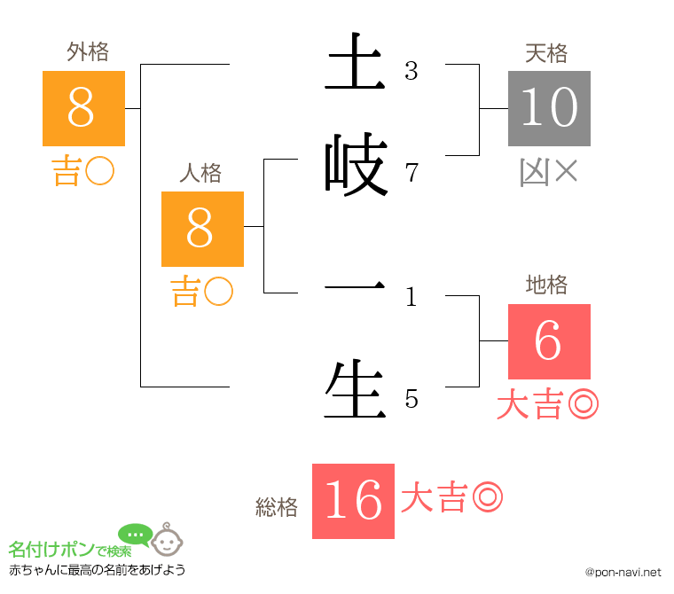 土岐 一生さんの姓名判断結果