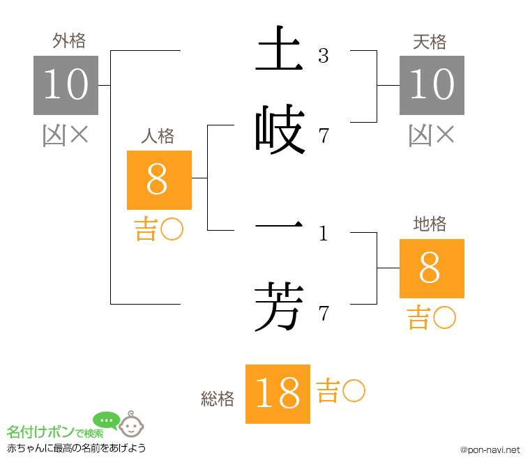 土岐 一芳さんの姓名判断結果