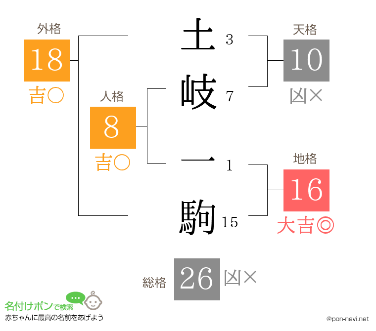 土岐 一駒さんの姓名判断結果