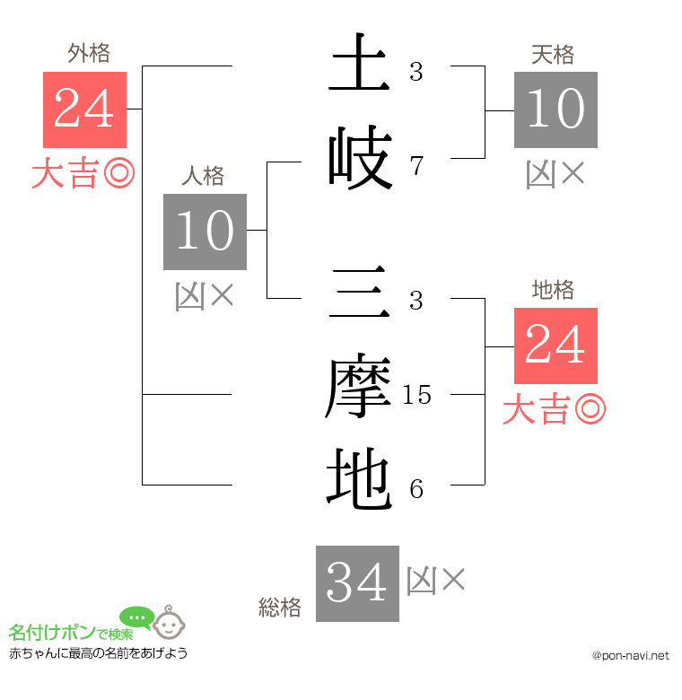 土岐 三摩地さんの姓名判断結果