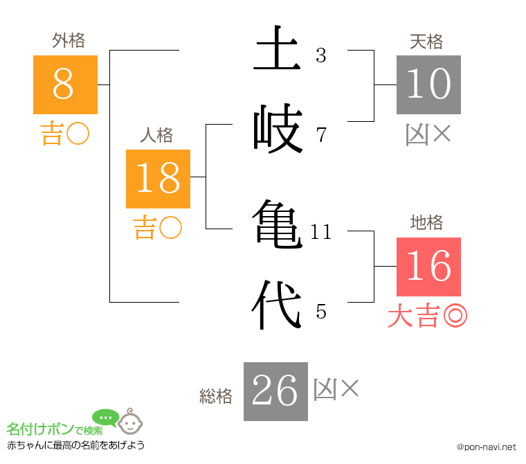 土岐 亀代さんの姓名判断結果