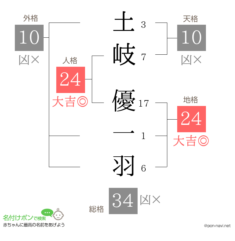土岐 優一羽さんの姓名判断結果