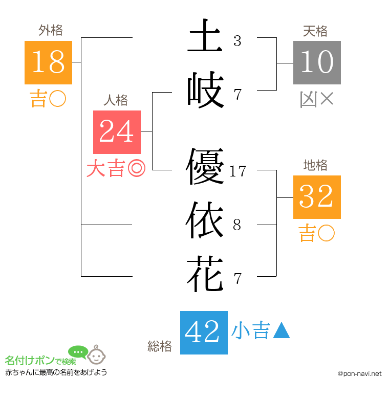 土岐 優依花さんの姓名判断結果
