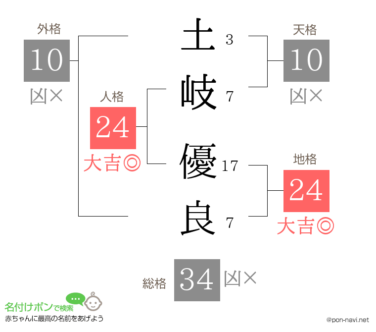 土岐 優良さんの姓名判断結果