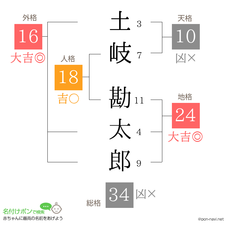 土岐 勘太郎さんの姓名判断結果