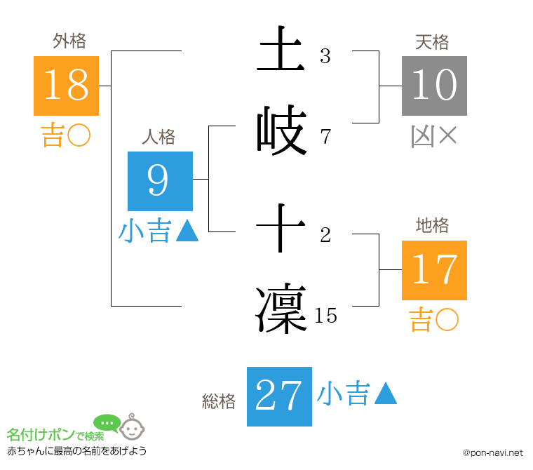 土岐 十凜さんの姓名判断結果