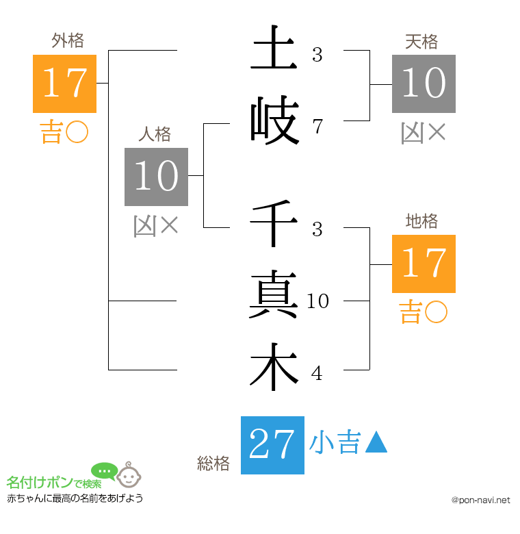 土岐 千真木さんの姓名判断結果
