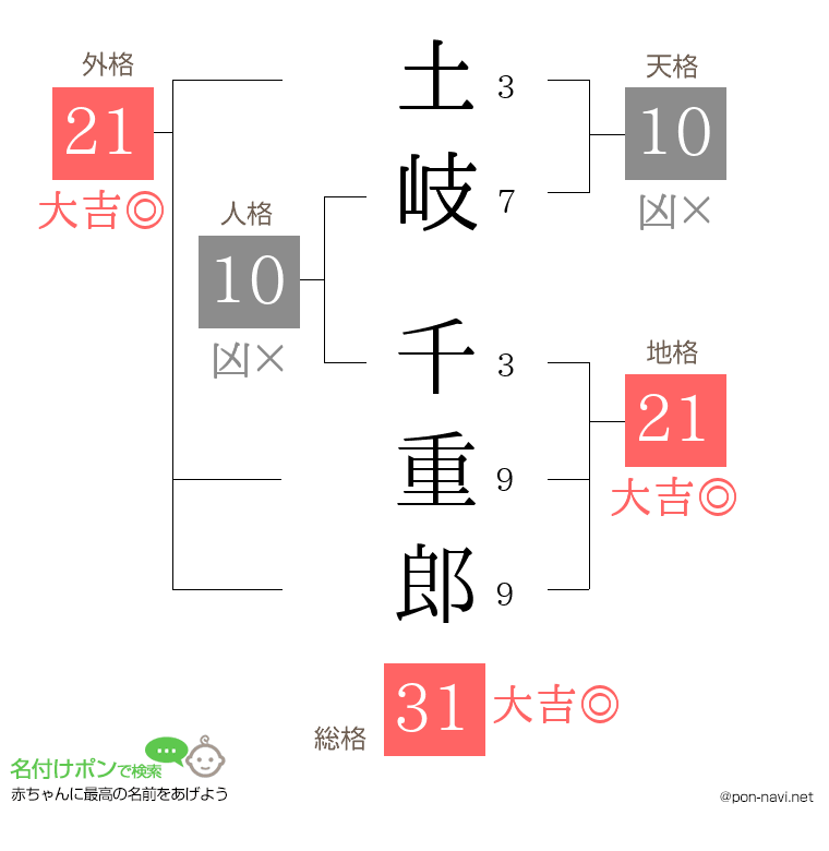 土岐 千重郎さんの姓名判断結果