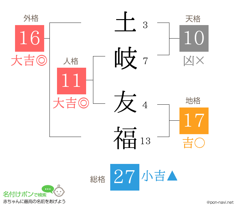 土岐 友福さんの姓名判断結果