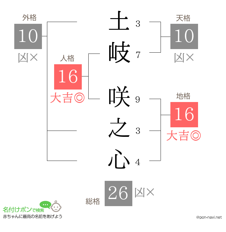 土岐 咲之心さんの姓名判断結果