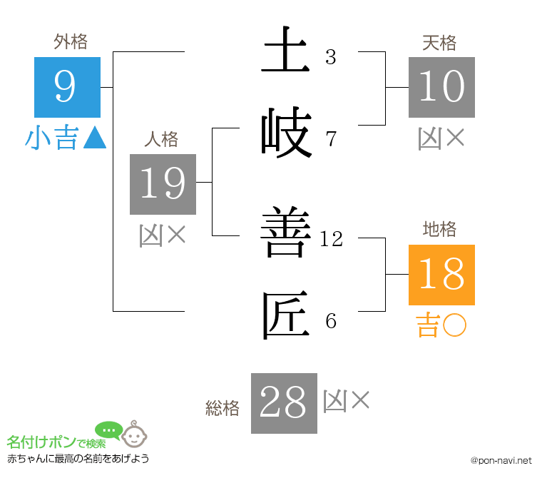 土岐 善匠さんの姓名判断結果