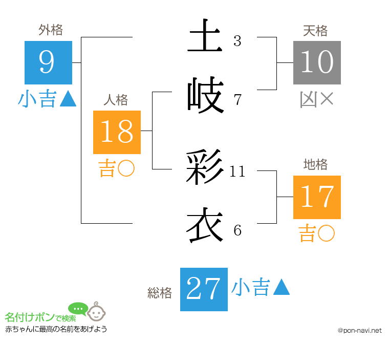 土岐 彩衣さんの姓名判断結果