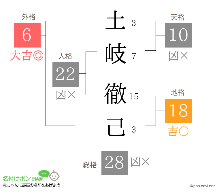 土岐 徹己さんの姓名判断結果