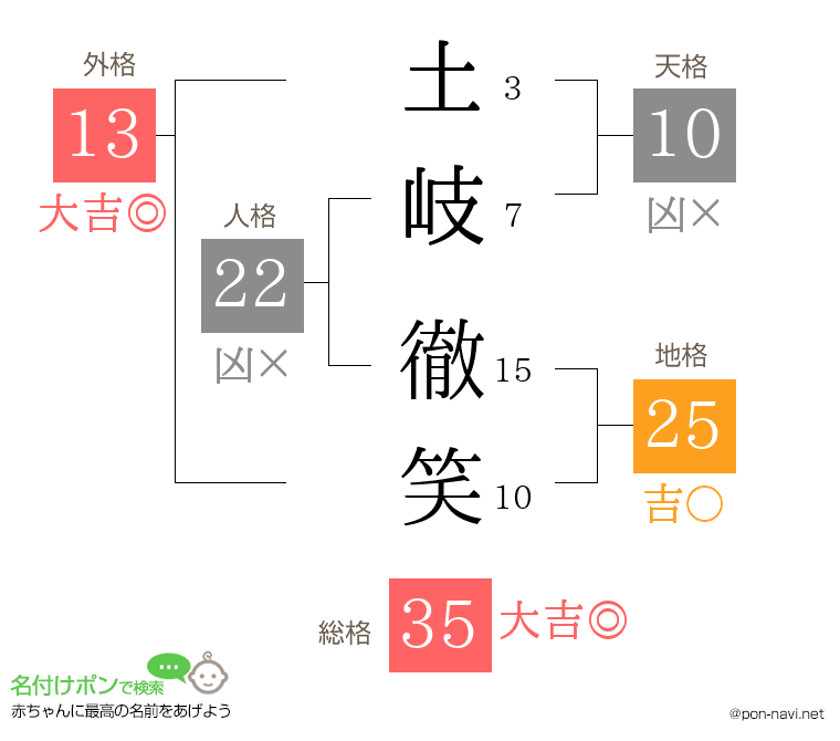 土岐 徹笑さんの姓名判断結果