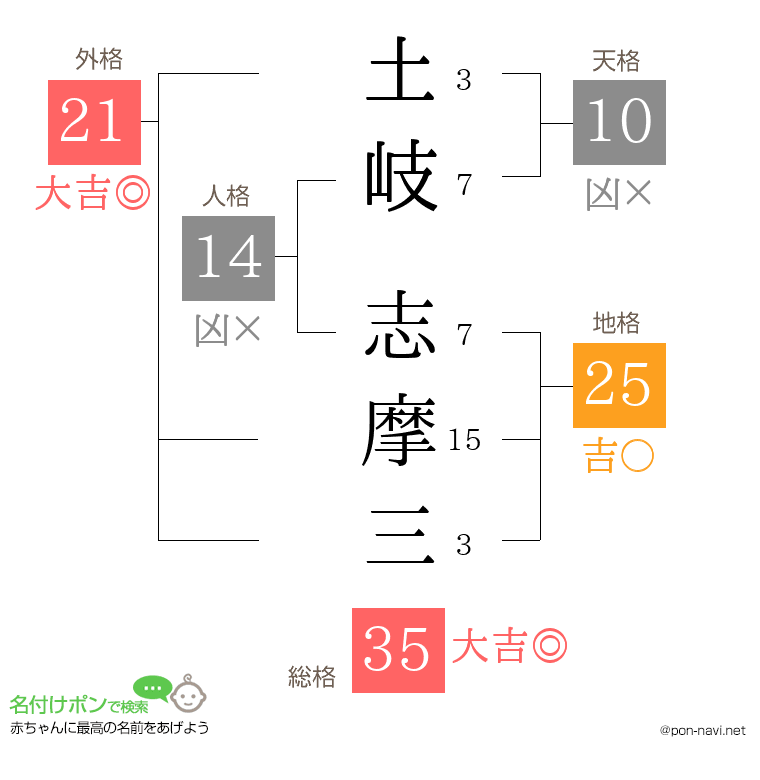 土岐 志摩三さんの姓名判断結果