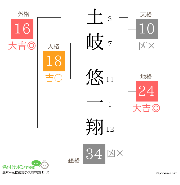 土岐 悠一翔さんの姓名判断結果