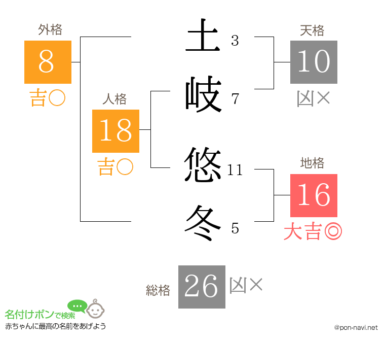 土岐 悠冬さんの姓名判断結果