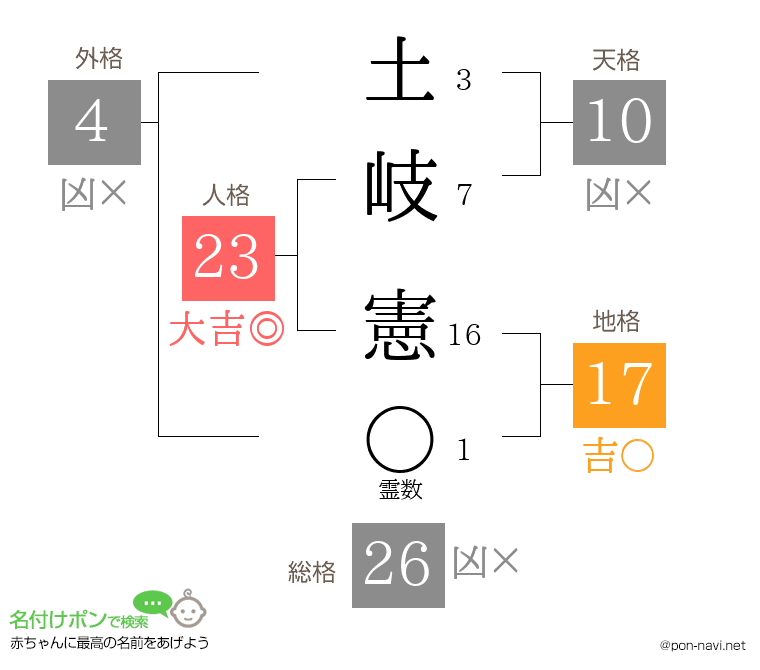 土岐 憲さんの姓名判断結果