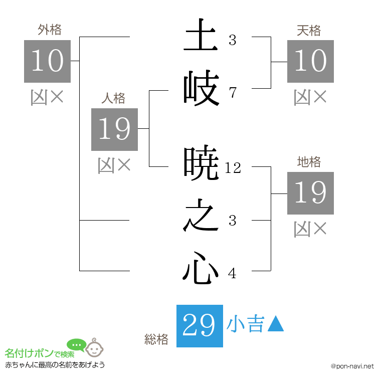 土岐 暁之心さんの姓名判断結果