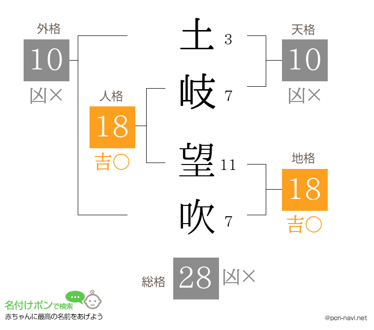 土岐 望吹さんの姓名判断結果