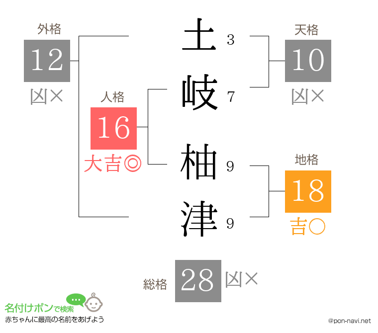 土岐 柚津さんの姓名判断結果